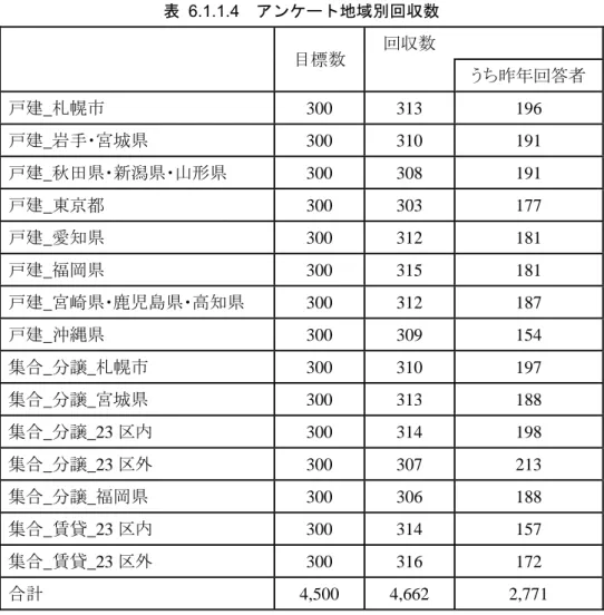 表 6.1.1.4  アンケート地域別回収数      目標数  回収数          うち昨年回答者  戸建_札幌市  300 313  196  戸建_岩手・宮城県  300 310  191  戸建_秋田県・新潟県・山形県  300 308  191  戸建_東京都  300 303  177  戸建_愛知県  300 312  181  戸建_福岡県  300 315  181  戸建_宮崎県・鹿児島県・高知県  300 312  187  戸建_沖縄県  300 309  154  集合_分譲