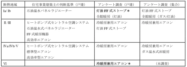 表 6.3.4.2  住宅事業建築主の判断基準の対象暖房機器との比較  断熱地域  住宅事業建築主の判断基準（戸建）  アンケート調査（戸建）  アンケート調査（集合）  Ia/ Ib  石油温水パネルラジエーター  灯油 FF 式ストーブ＊  全館暖房（灯油）  灯油 FF 式ストーブ  全館暖房（ガス/灯油）  Ⅱ/Ⅲ  ヒートポンプ式セントラル空調システム  冷暖房兼用エアコン  冷暖房兼用エアコン      石油温水式パネルラジエーター  灯油 FF 式ストーブ     FF 式暖房機器      