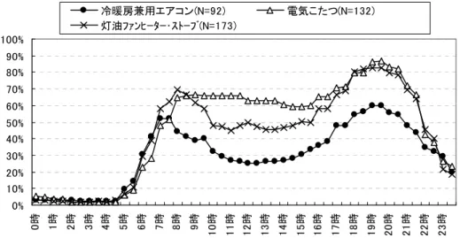 図 6.3.4.53  居間で使用する暖房機器の時間帯別使用率_平日（戸建_岩手・宮城）  0% 10%20%30%40%50%60%70%80%90%100% 0時 1時 2時 3時 4時 5時 6時 7時 8時 9時 10時 11時 12時 13時 14時 15時 16時 17時 18時 19時 20時 21時 22時 23時冷暖房兼用エアコン(N=92)電気こたつ(N=132)灯油ﾌｧﾝﾋｰﾀｰ･ｽﾄｰﾌﾞ(N=173)     図  6.3.4.54  居間で使用する暖房機器の時間帯別使用率_休日（