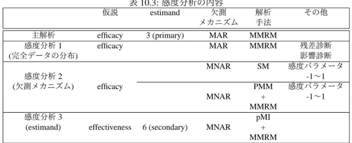 表 10.3: 感度分析の内容