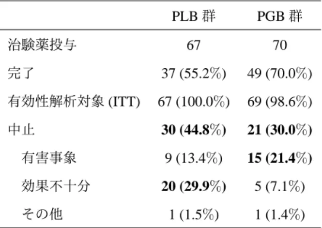 表 2.2: 被験者の内訳 PLB 群 PGB 群 治験薬投与 67 70 完了 37 (55.2%) 49 (70.0%) 有効性解析対象 (ITT) 67 (100.0%) 69 (98.6%) 中止 30 (44.8%) 21 (30.0%)  有害事象 9 (13.4%) 15 (21.4%)  効果不十分 20 (29.9%) 5 (7.1%)  その他 1 (1.5%) 1 (1.4%) 表 2.3: ベースライン及び最終評価時の疼痛スコア (ITT) PLB 群 PGB 群 差 [PGB 群 