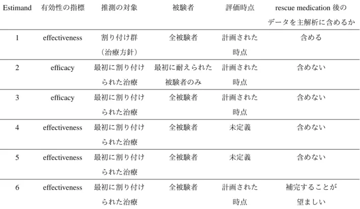 表 3.1: Mallinckrodt (2013) の MDD に対する 6 種類の estimand