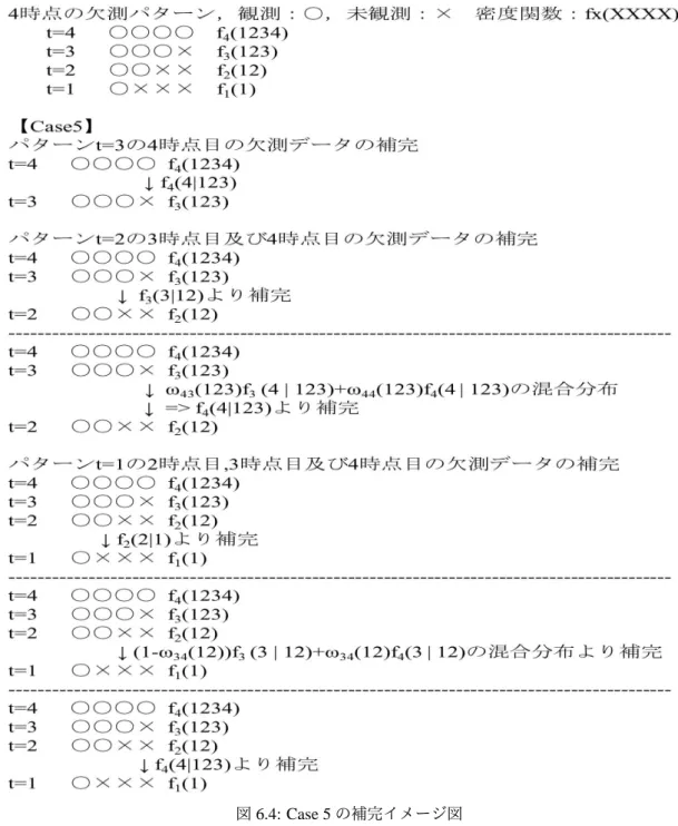 図 6.4: Case 5 の補完イメージ図 6.7.3 制約条件（NFMV）を仮定した PMM の実装手順 • Step1 パターンごとに特定可能な同時密度関数 f t (Y 1 , ..., Y t ) を推定し，モデル化を行う． • Step2 制約条件 CCMV または NCMV を用いて，現在観測されていない Y t+1 のデータの分布 f t (Y t+1 |Y 1 , ..., Y t ) のモデル化を行う．ちなみに，この分布は制約条件 NFMV に含まれている未特定の分布 f (Y s |Y