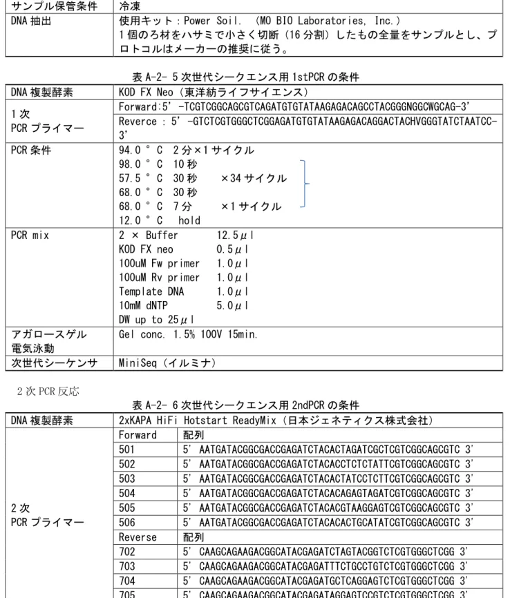 表 A-2- 5 次世代シークエンス用 1stPCR の条件  DNA 複製酵素  KOD FX Neo（東洋紡ライフサイエンス） 