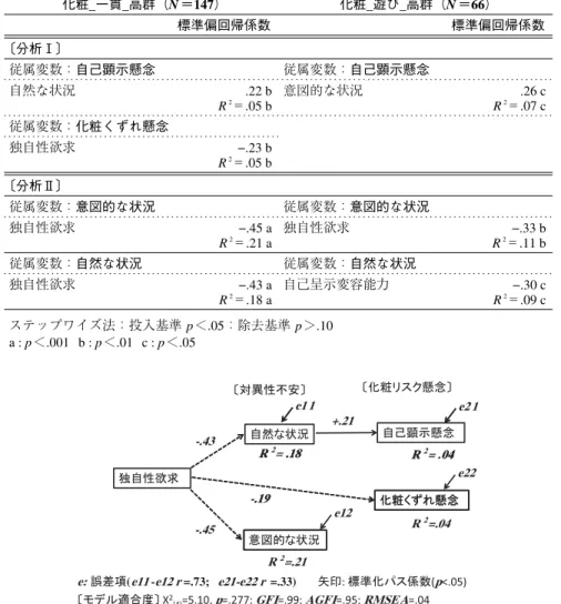 Table 4 化粧リスク懸念の規定因に関する 2 群別重回帰分析（ステップワイズ法）の結果 −化粧_一貫_高群と化粧_遊び_高群− 化粧_一貫_高群（N ＝147） 化粧_遊び_高群（N ＝66） 標準偏回帰係数 標準偏回帰係数 〔分析Ⅰ〕 従属変数：自己顕示懸念 従属変数：自己顕示懸念 自然な状況 .22 b R 2 ＝.05 b 意図的な状況 .26 cR2＝.07 c 従属変数：化粧くずれ懸念 独自性欲求 −.23 b R 2 ＝.05 b 〔分析Ⅱ〕 従属変数：意図的な状況 従属変数：意図的な状況