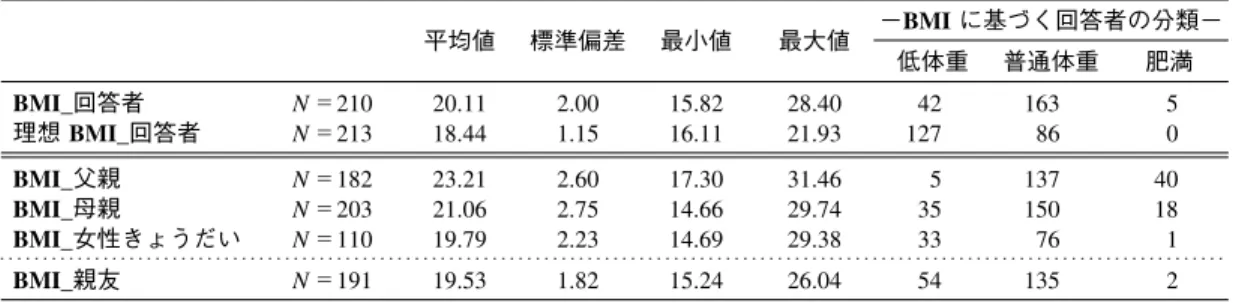 Table 1 回答者における BMI と理想 BMI ならびに家族と親友における BMI