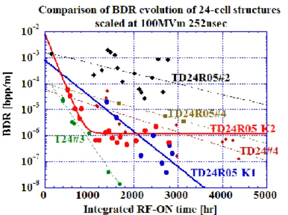Figure  10:  Evolution  of  normalized  BDR  in  24-cell  structures tested at Nextef