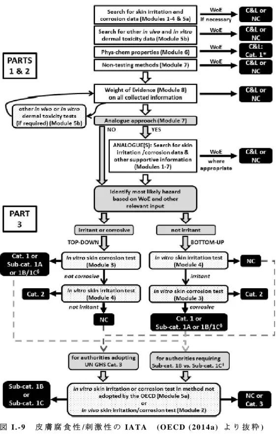 図 I.-9  皮 膚 腐 食 性 /刺 激 性 の IATA  (OECD (2014a)  よ り 抜 粋 ) 