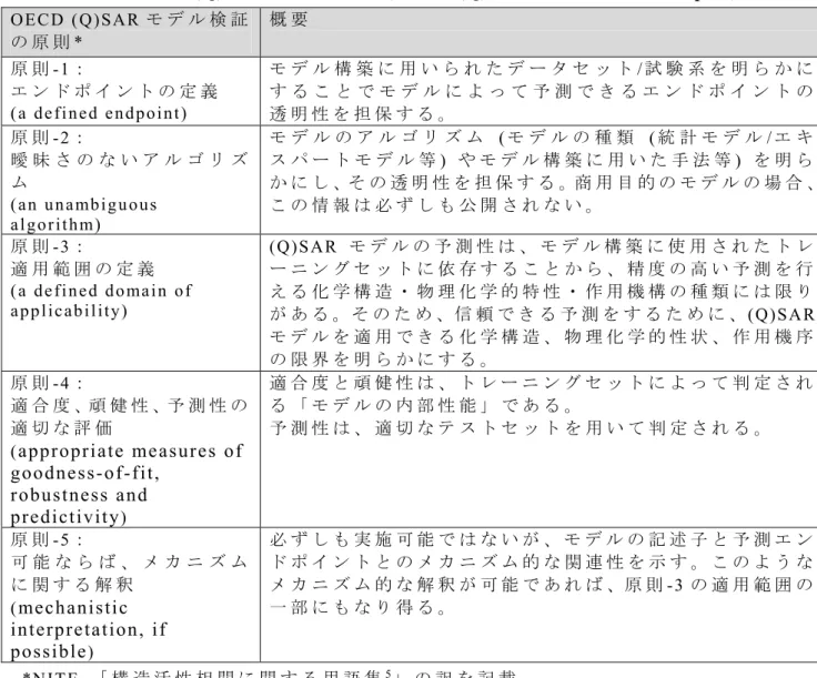 表 I.-3 OECD  (Q)SAR 検 証 の 原 則   (OECD  (Q)SAR Validati on Principles)  OECD (Q)SAR モ デ ル 検 証 の 原 則 *  概 要 原 則 -1：   エ ン ド ポ イ ン ト の 定 義 (a defined endpoint)  モ デ ル 構 築 に 用 い ら れ た デ ー タ セ ッ ト / 試 験 系 を 明 ら か にす る こ と で モ デ ル に よ っ て 予 測 で き る エ ン ド ポ イ ン ト