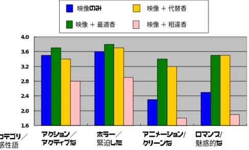 表 3 実験 3 で用いたシーン，感性語，および背景香  4.2 実験 2：感性語と香りのマッピング  実験２では，感性語と香りの対応関係をファジー集合 で表わし，各々の感性語と背景香となる香りの結びつ きの強さを[0,1]のメンバーシップ値として求める．実験 で用いる背景香としてアロマセラピでよく用いられるレ モン，ローズマリー，カモミール，ローズ，ジャスミン，ペ パーミント，バニラ，イランイラン，ラベンダー，サンダル ウッド，ベルガモットの 11 種類を選んだ．実験１で抽出 された 16 語の感性語とこ