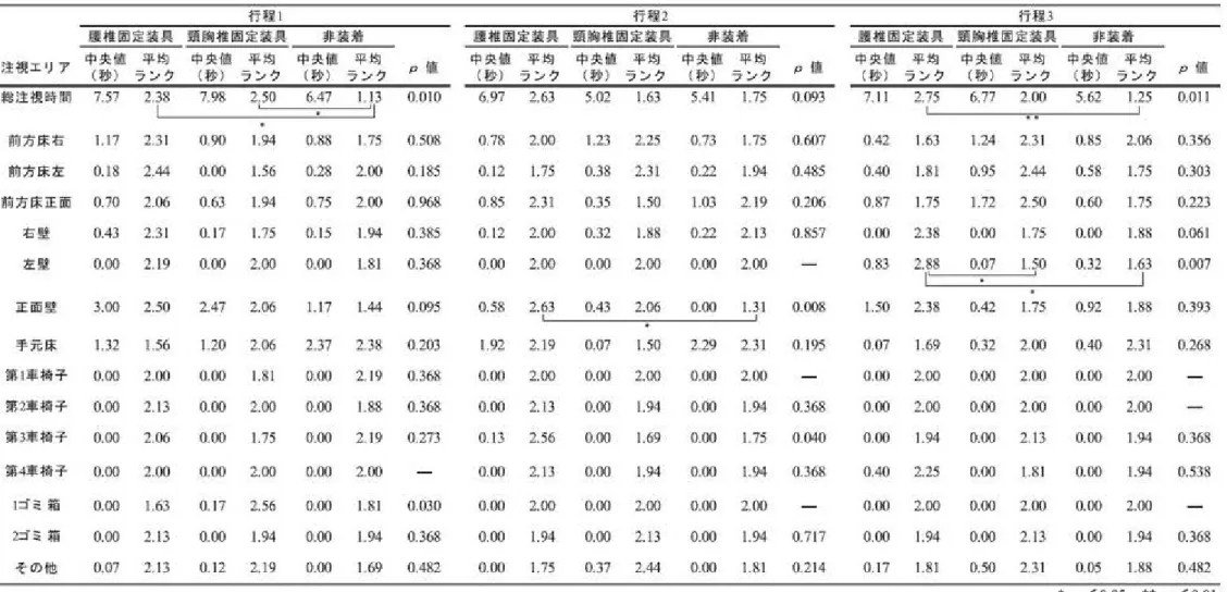 表 2 装 具 別 注 視 時 間 行 程 l 行 稽 2 行 程 3 瞑 棺 固 定 装 具 頸 楕 椎 固 定 装 具 非 去 贄 霞 椎 固 定 装 具 頸 胸 帷 固 定 装 具 非 装 贅 霰 棺 固 定 装 具 頸 胸 椎 固 定 装 具 非 装 贅 中 央 鑢 平 均 中 央 値 平 均 中 央 値 平 均 p 値 中央 t i [ 平 均 中 央 紐 平 均 中 央 値 平 均 p  t l  中 央 信 平 均 中 央 ぼ 平 均 中 央 儘 平 均 p 値 注 視エリ ア （ 秒） ラン