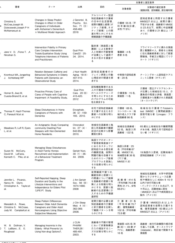 表 2　海外における認知症の人の睡眠障害に関する論文概要の一覧 No． 著者 テーマ 出典 目的 対象者と選定基準 研究方法 結果・成果 対象者数 対象者の選定基準 （健康状態，認知機能 , 居住場所等） デザイン 調査内容・調査期間 介入有無と内容 1 ＊ Christina S． McCrae,Joseph M． Dzierzewski,Joseph P H  McNamara,et al．