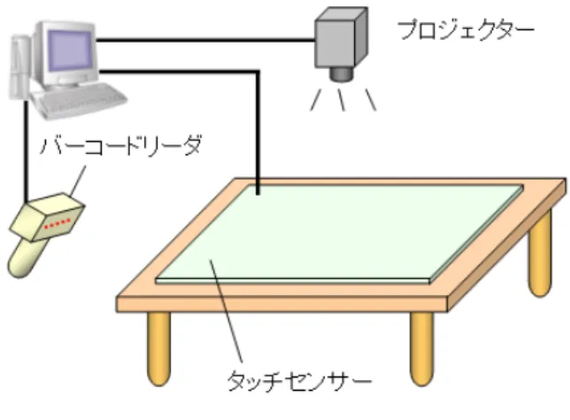 図 1: システム概要 ンを行ないながら進められる協調学習においては，各 生徒が小さなディスプレイを眺めながら授業を行なう よりも，大型の机上ディスプレイを大勢で囲みながら 行なったほうが効果的であると考えたためである．こ のようにすることで，対面のコミュニケーションが生 まれ，個人での学習よりも高い学習効果が期待される． また，写真や模型といった実世界オブジェクトには， 移動が容易でシステムに依存せずに取り扱うことがで きるという利点がある．また，実際に野外で採集して きた草花や昆虫からは，通常のディスプ