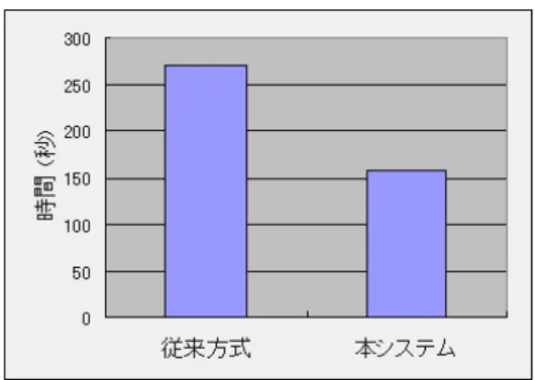 図 5: 評価実験結果 ざまな関連情報を表示させたり，データ間の関連付け を行なえる．これにより，従来の方式では閲覧が困難 であった過去のデータと結びつけた学習を行なったり， 周辺データを利用する学習が容易にできるようになっ た．また，大型の机上ディスプレイを用いた実世界指 向のインタフェースを実装し，実世界オブジェクトと デジタルデータを融合させることで，一方だけでは不 足している情報を補い，より深い学習を行なえるよう にした．また，データの受け渡し方法にも注目し，デー タを弾き飛ばす方法のほか，ディスプ
