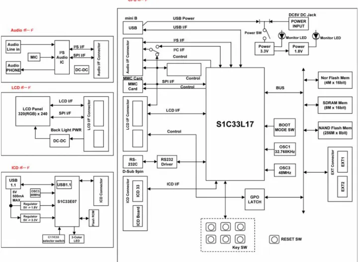 図 4.1  SVT33L17 ブロック図 