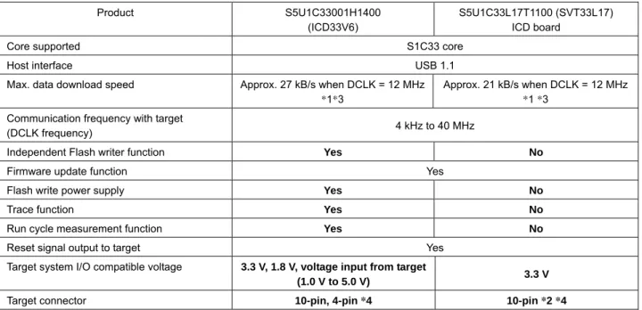 Table 6.1 compares specifications for the S5U1C33001H (ICD33) S1C33 Family development tool and the SVT33L17 ICD board