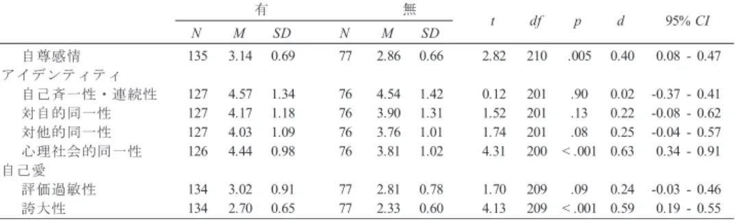 Figure 1. クラスター分析の結果 　キャラの受け止め方 4 群の自己に関する諸変数の平均値を，キャラ無群と合わせて Table 4 に示した。自己に関する諸変数について，キャラ無群も含めた 5 群間の平均値差について分散 分析を行ったところ，対自的同一性を除く 6 変数の平均値差が有意であった。平均値差が有意 であったものについては Bonferroni 法による多重比較を行った。 　自尊感情（F （4, 206） = 3.39, p = .01,  η 2  = 0.06）は受容群の得点がキャラ無