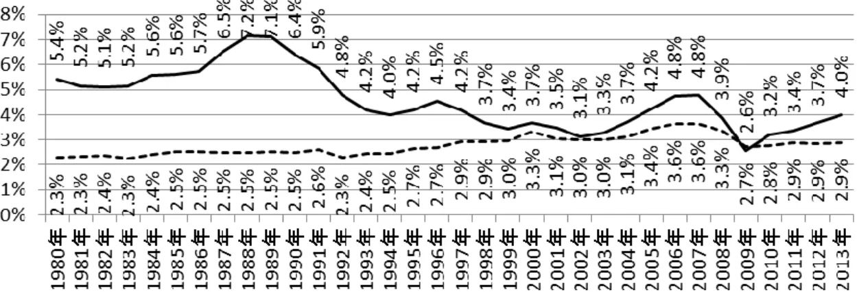図 0-4．法人所得課税税収（対 GDP 比）の推移 