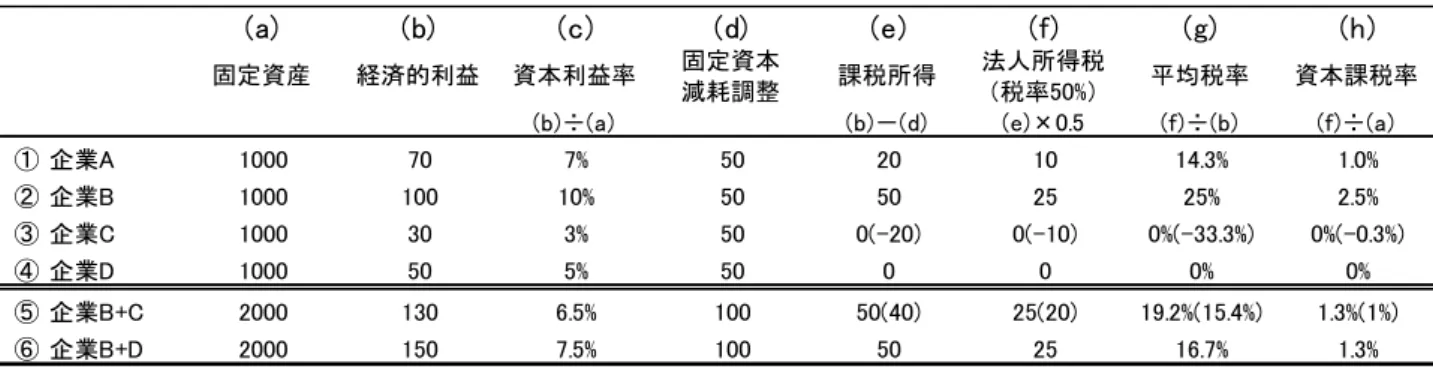 表 1-2.  資本利益率と法人所得税負担の関係 