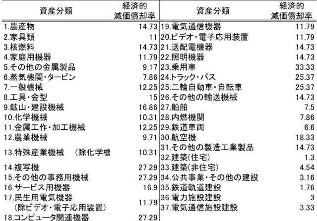 表 1-10.  資産種別の経済的減価償却率 