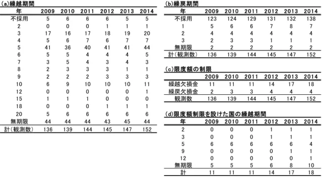 表 2-1．海外進出企業に係る欠損金の繰越・繰戻制度 