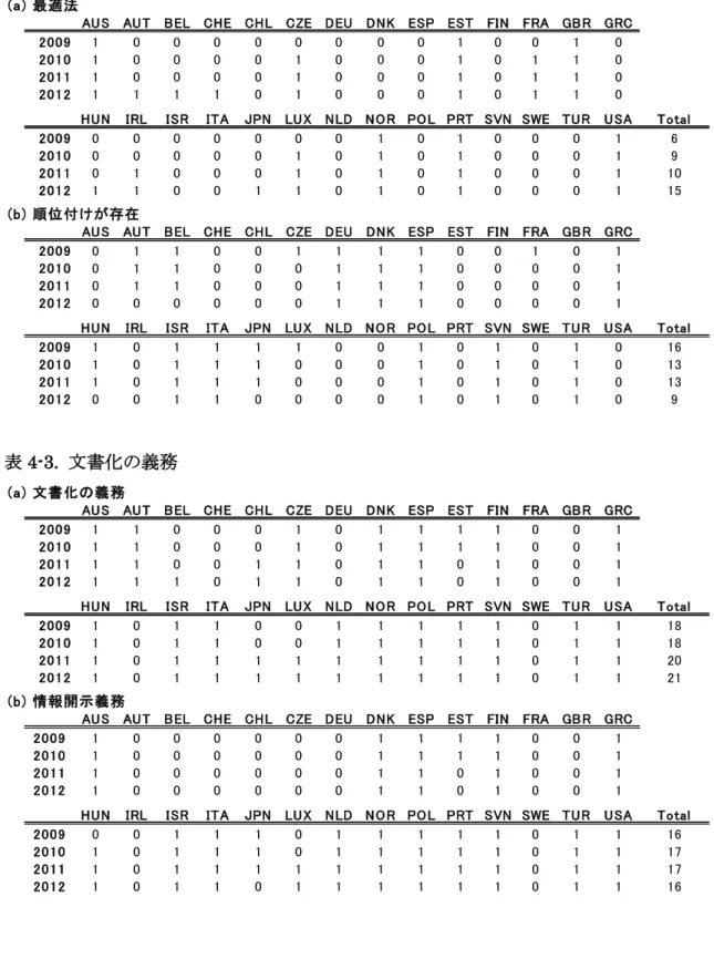 表 4-3.  文書化の義務 