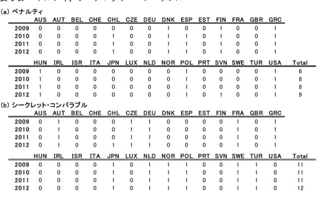 表 4-6.  ペナルティ，シークレット・コンパラブル