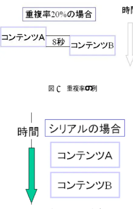 図 1 重複率の例 図 2 シリアルの場合 で行うことで人間の理解力を評価した .  音声の重複率を 0%,20%,60%,100% としたもの , ならびにシリアルの 5 種 類のパターンで実験する 
