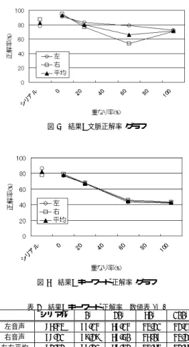 図 5 結果: 文脈正解率 グラフ 図 6 結果: キーワード正解率 グラフ 表 2 結果: キーワード正解率 数値表 (%) シリアル 0% 20% 60% 100% 左音声 86.43 77.14 67.14 43.21 42.14 右音声 78.21 79.29 67.50 46.07 43.21 左右平均 82.32 78.21 67.32 44.64 42.68 てもらった 