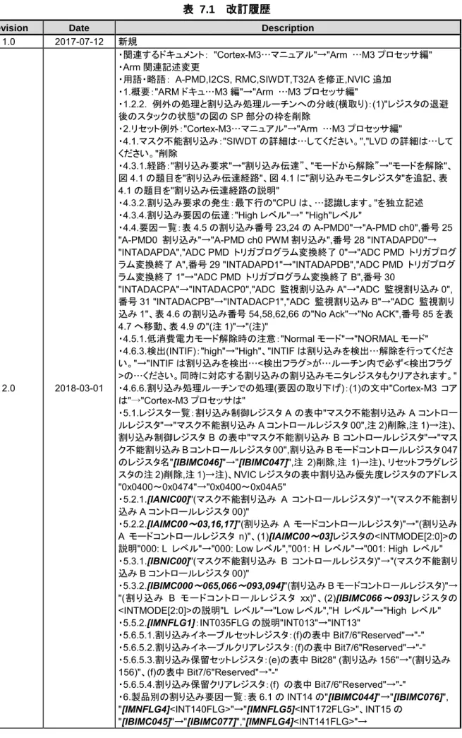 表  7.1    改訂履歴 