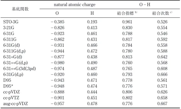 表 3 及び 4 に Mulliken 密度解析と同じ構造で水及びエチレン分子について natural population  analysis の基底関数依存性を B3LYP レベルで比較しました。