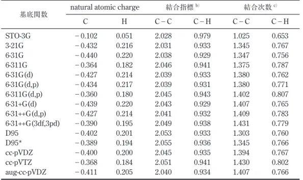 表 4 エチレンの natural population analysis の基底関数依存性 a）