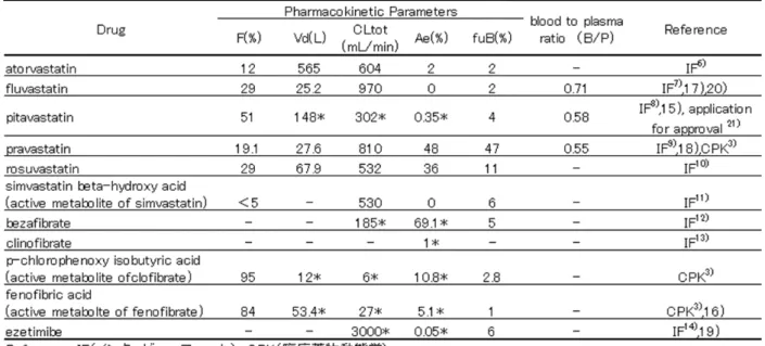 Table 1 Pharmacokinetic parameters and blood to plasma ratio value 