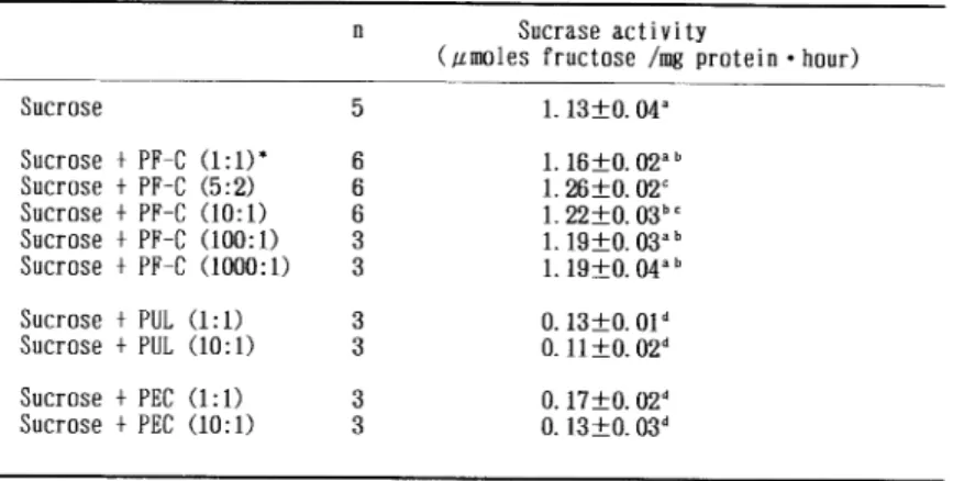 Table  1  Effect  of  various  dietary  fibers  on  sucrase   activity.