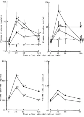 Fig.  3  Changes  in  plasma  glucose  and  insulin  levels  after  the 