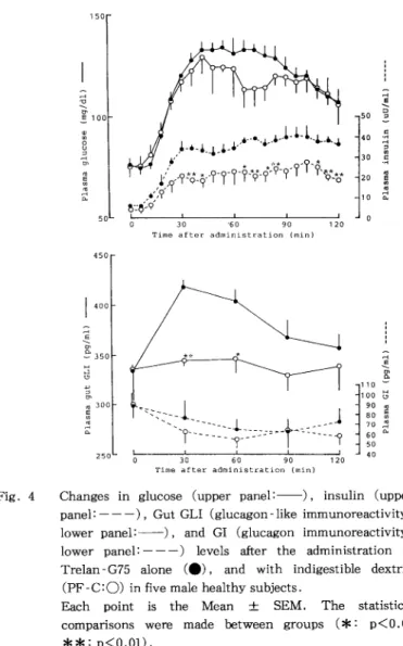 Fig.  4  Changes  in  glucose  (upper  panel:•\•\),  insulin  (upper 