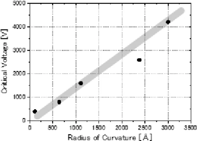 Fig.  2  Critical  voltage  of  field  emission  depending on tip curvature. 
