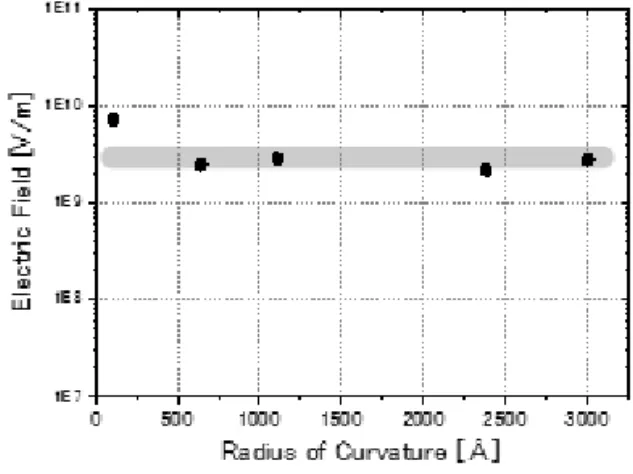 Fig. 7 Diameters of inner(d A ) and outer(d B )  shadow rings depending on lens voltage