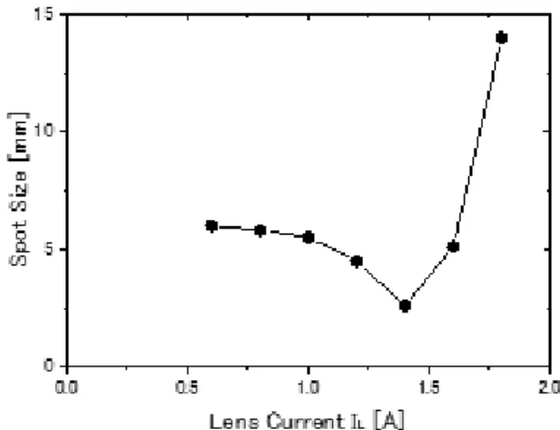 Fig. 10 Focussing effect of direct beam spot  by lens current I . 