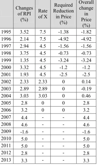Table I-2  Changes in Influences of the Cap and the Price Changes after the Cap Changes  of RPI  (%)  Rate of X  Required  Reduction in Price  (%)  Overall change Price in  1995  3.52  7.5  -1.38  -1.82 (%)  1996  2.14  7.5  -4.92  -4.92  1997  2.94  4.5  