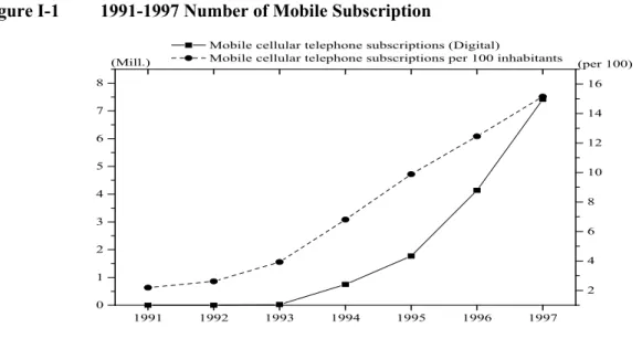 Figure I-1  1991-1997 Number of Mobile Subscription 