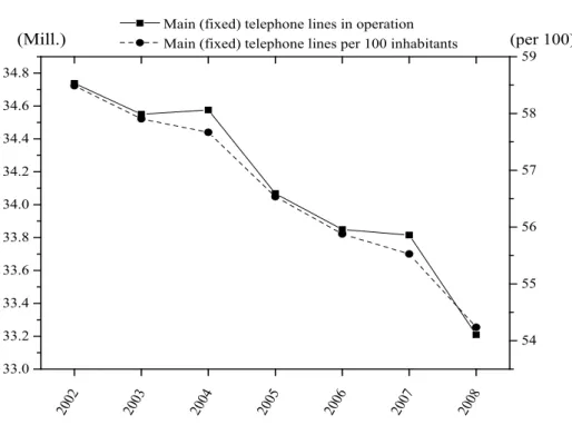 Figure I-6  Numbers of Fixed Telephone Lines in Operation  2002 2003 2004 2005 2006 2007 200833.033.233.433.633.834.034.234.434.634.8