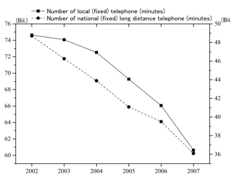Figure I-8  Number of Fixed Telephone Talk Time  2002 2003 2004 2005 2006 2007606264666870727476