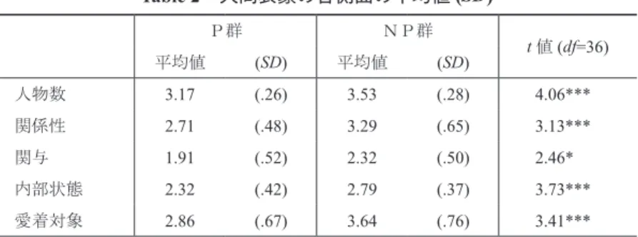 Table 2 人間表象の各側面の平均値 (SD) Ｐ群 ＮＰ群 t 値  (df=36) 平均値 (SD) 平均値 (SD) 人物数 3.17 (.26) 3.53 (.28) 4.06*** 関係性 2.71 (.48) 3.29 (.65) 3.13*** 関与 1.91 (.52) 2.32 (.50) 2.46* 内部状態 2.32 (.42) 2.79 (.37) 3.73*** 愛着対象 2.86 (.67) 3.64 (.76) 3.41*** （ *: p < .05 ， ***: 