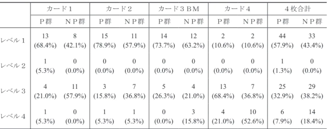 Table 5 関与の観点から評定した結果（度数分布） カード１ カード２ カード３ＢＭ カード４ ４枚合計 Ｐ群 ＮＰ群 Ｐ群 ＮＰ群 Ｐ群 ＮＰ群 Ｐ群 ＮＰ群 Ｐ群 ＮＰ群 レベル１ 13 8 15 11 14 12 2 2 44 33 (68.4%) (42.1%) (78.9%) (57.9%) (73.7%) (63.2%) (10.6%) (10.6%) (57.9%) (43.4%) レベル２ 1 0 0 0 0 0 0 0 1 0 (5.3%) (0.0%) (0.0%) (0.0%) (