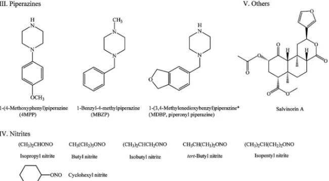 Fig. 1-3. Structures of ``Designated Substances (Shitei-Yakubutsu)'' (piperazines, alkyl nitrites and salvinorin A) 硝酸 tert- ブチル（90％），亜硝酸イソペンチル（96 ％）は Aldrich 社製，MDBP は東京化成工業製を 使用した．また，サルビノリン A は徳島文理大学 香川薬学部の代田修先生よりご供与頂いた．その他 の化合物は，国立医薬品食品衛生研究所において指 定薬物分析標