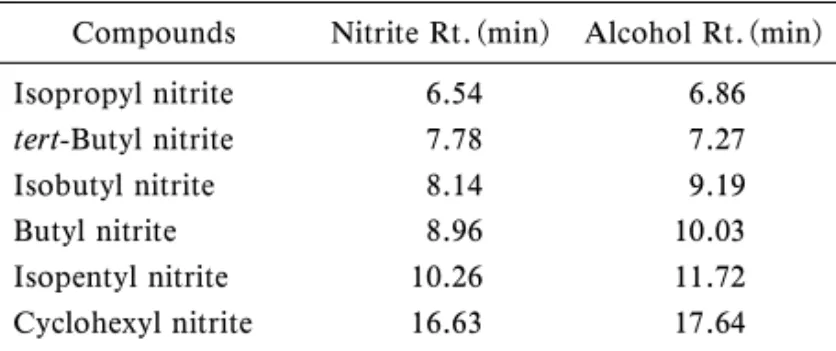Fig. 2. EI Mass Spectra of 5 Alkyl Nitrites Obtained from the Headspace GC-MS Analyses亜硝酸エステル類を除く指定薬物 30 化合物について，LC-MS のカラムの種類，移動相の種類，グラジエント条件等を検討した結果，実験方法の部で示した条件において，最も良好な分離分析が可能であった．Table 1 に上記分析方法で分析した際の指定薬物 30 化合物の LC-MS 保持時間，また 5-MeO-DMT を 1 としたときの相対