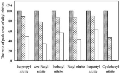 Fig. 4 Degradation of Alkyl Nitrite in Sample Solution for the Headspace GC-MS