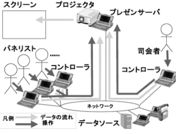 Fig. 1 System configuration of NetPrez