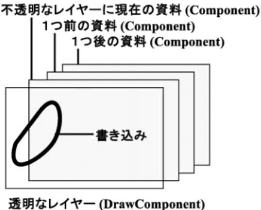 Fig. 3 CashedComponent layer
